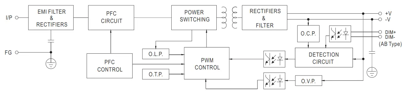 MEAN WELL HBGC 300 Series 300W Constant Power Mode LED Driver - Block Diagram