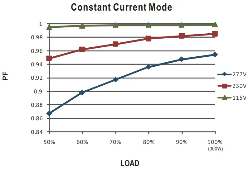 MEAN WELL HBGC 300 Series 300W Constant Power Mode LED Driver - CHARACTERISTIC