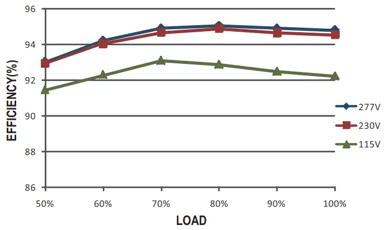 MEAN WELL HBGC 300 Series 300W Constant Power Mode LED Driver - EFFICIENCY