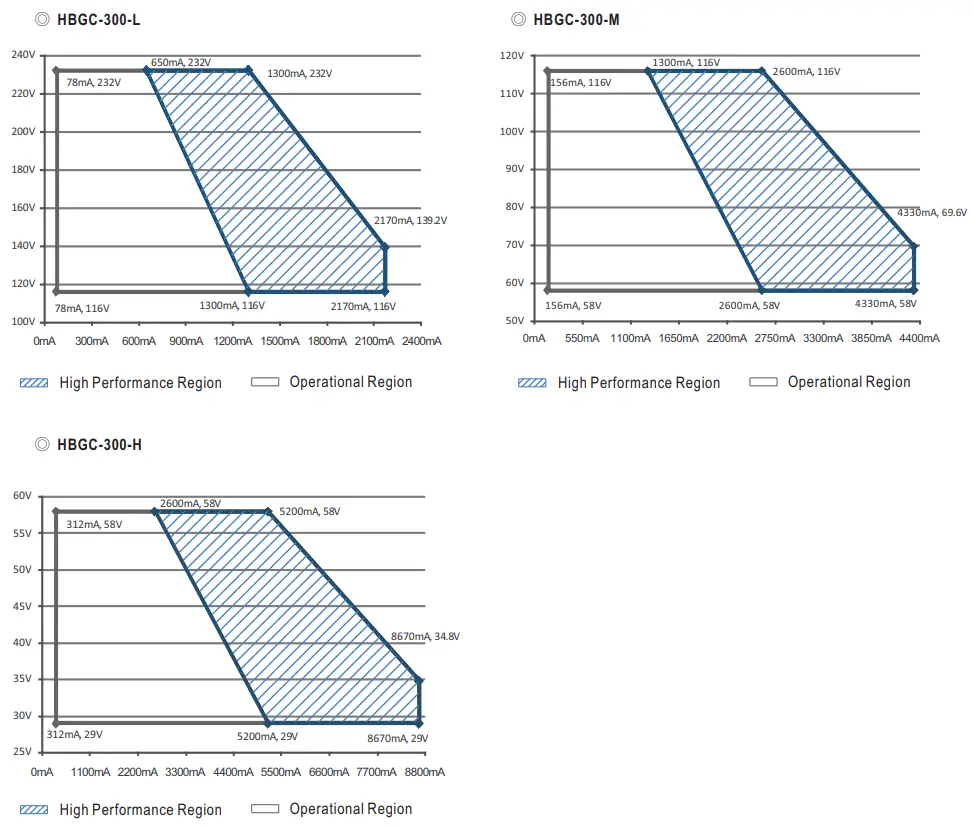 MEAN WELL HBGC 300 Series 300W Constant Power Mode LED Driver - LED MODULE