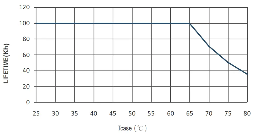 MEAN WELL HBGC 300 Series 300W Constant Power Mode LED Driver - LIFE TIME
