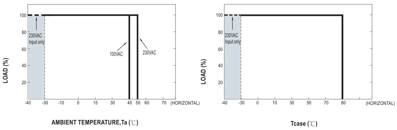 MEAN WELL HBGC 300 Series 300W Constant Power Mode LED Driver - OUTPUT LOAD