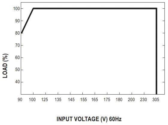 MEAN WELL HBGC 300 Series 300W Constant Power Mode LED Driver - STATIC CHARACTERISTIC