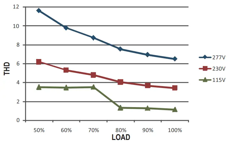 MEAN WELL HBGC 300 Series 300W Constant Power Mode LED Driver - THD