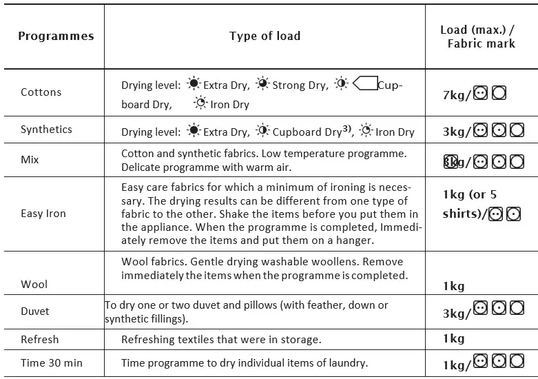 saco ZDP7203PZ Zanussi Dryer- Programme table