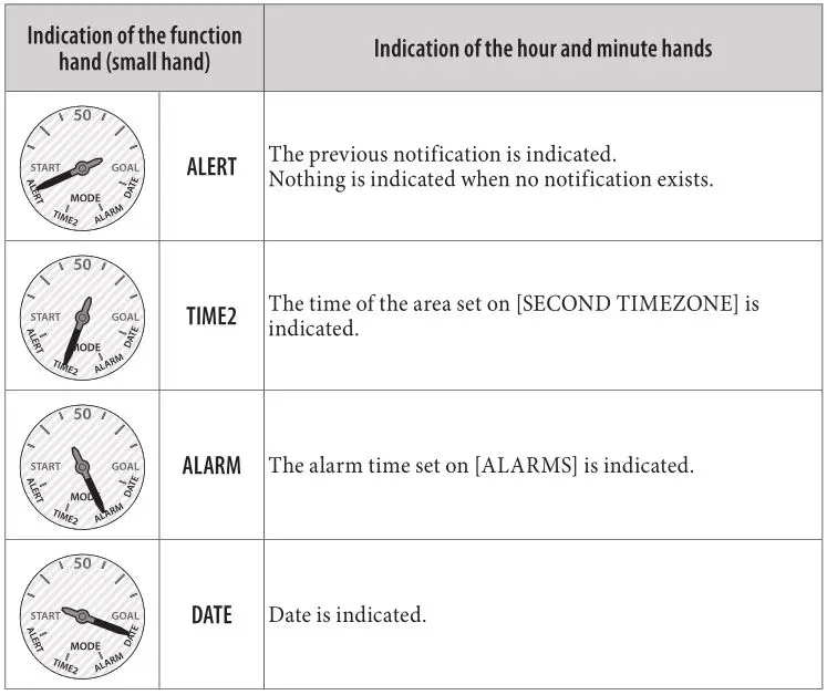 Citizen YF05 - Mode indication