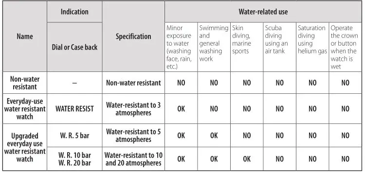 Citizen YF05 - Water resistance