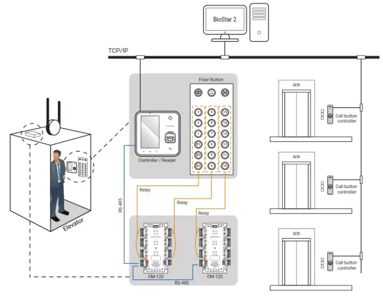 suprema OM-120 Multiple Output Expansion Module - example