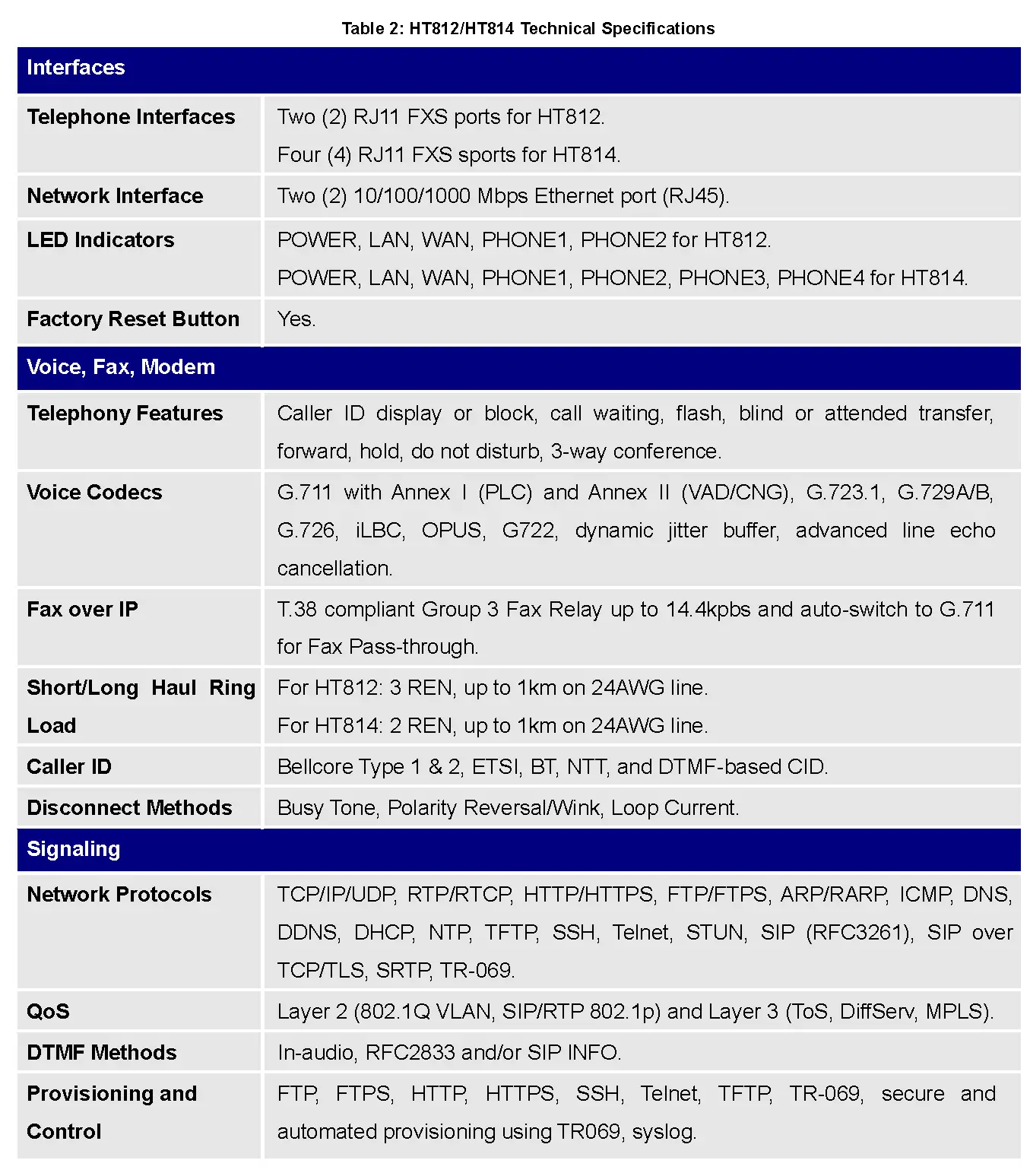 Table 2: HT812/HT814 Technical Specifications