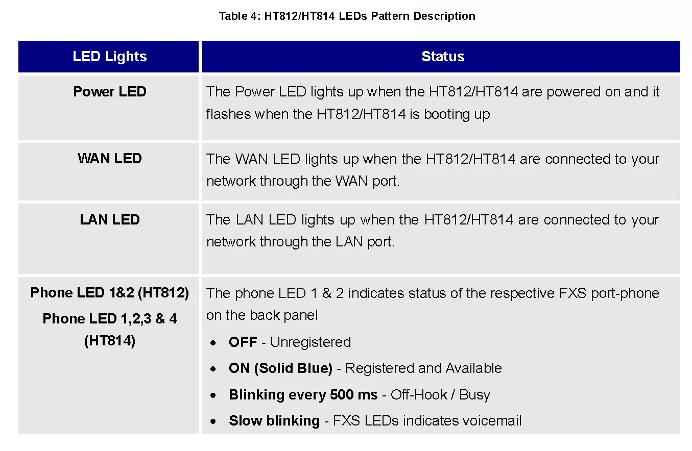 Table 4: HT812/HT814 LEDs Pattern Description