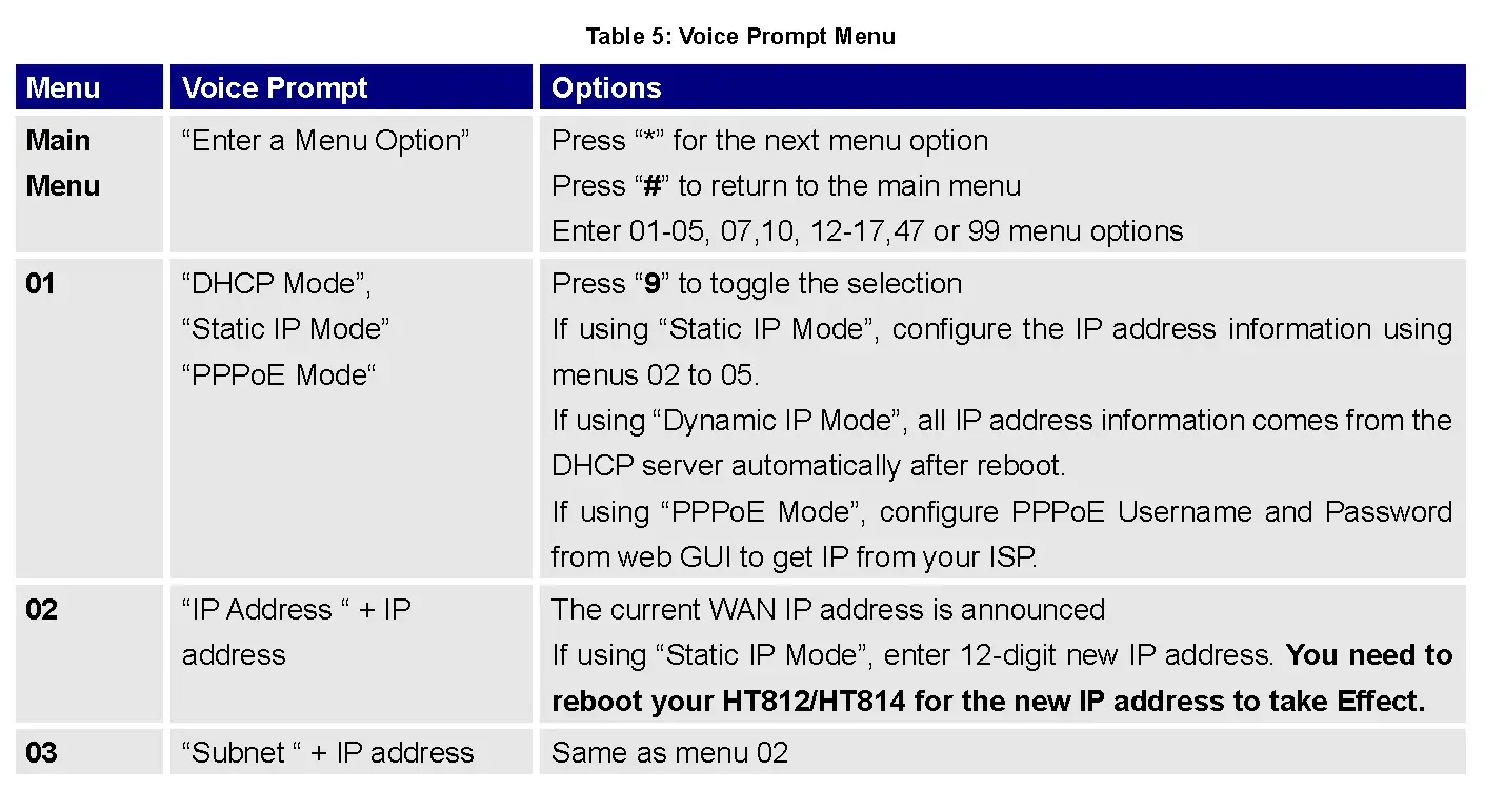 Table 5: Voice Prompt Menu