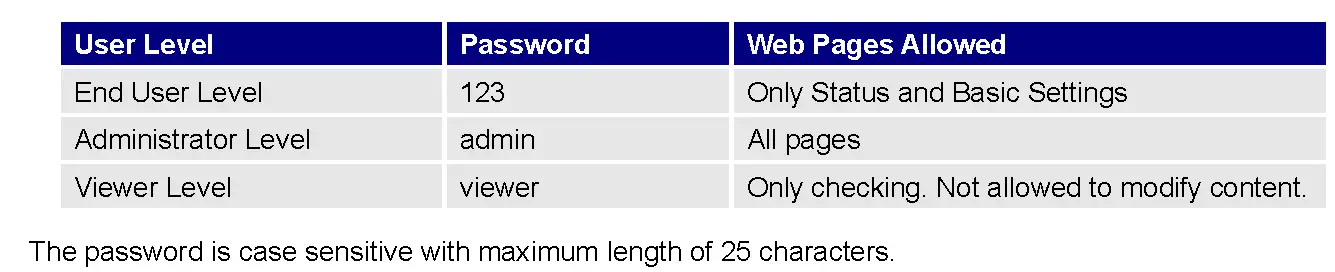 Web UI Access Level Management
