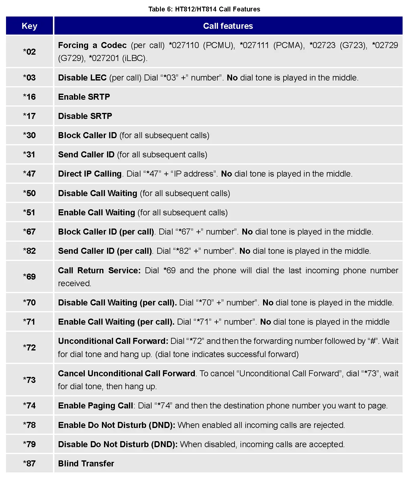 Table 6: HT812/HT814 Call Features