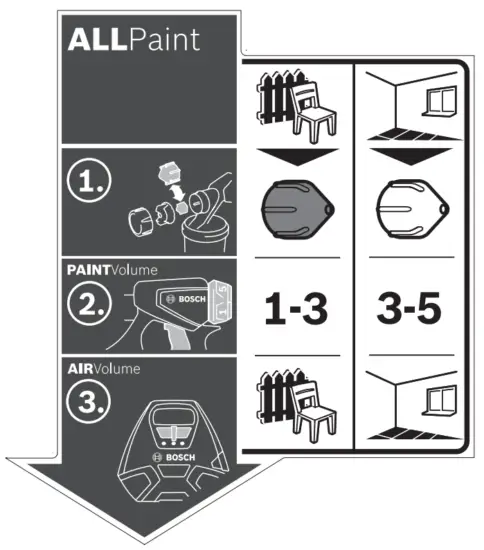BOSCH PFS 3000 2 Paint Spray System - Symbols