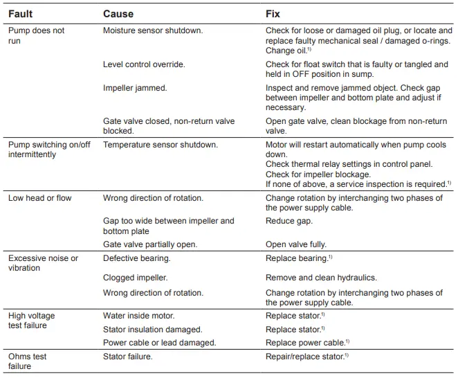 ab- S10-PE125-Piranha-Submersible-Grinder-Pump-Instruction-FIG-7