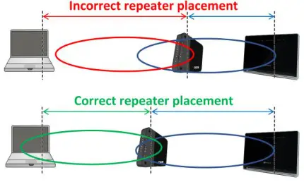 Dasan Zhone Solutions MESH-2100-GE Dual Band WiFi Repeater - As a rule of thumb