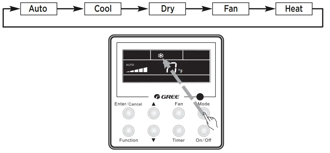 GREE Ceiling Cassette -MODE SETTING