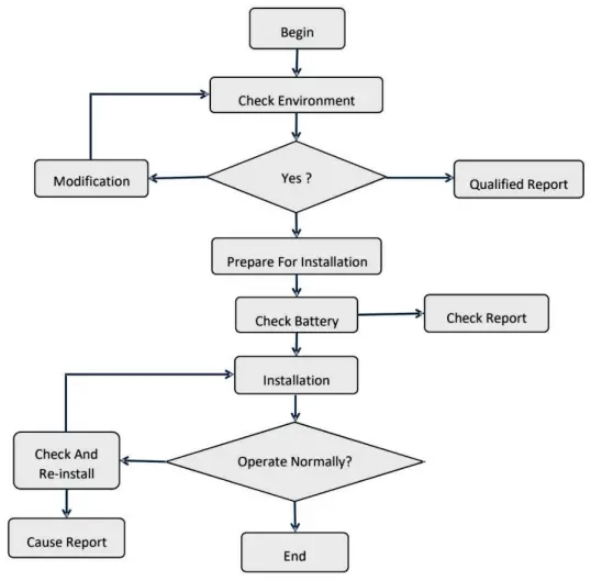 Installation Process