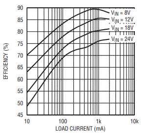 LINEAR TECHNOLOGY LT1765EFE 1.25MHZ-3A-Peak Switch-Current Monolithic-Step Down Converter-FIG-2