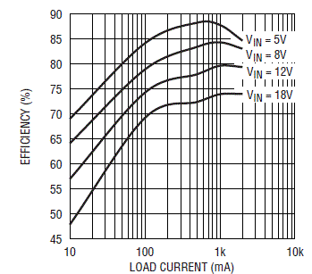 LINEAR TECHNOLOGY LT1765EFE 1.25MHZ-3A-Peak Switch-Current Monolithic-Step Down Converter-FIG-3