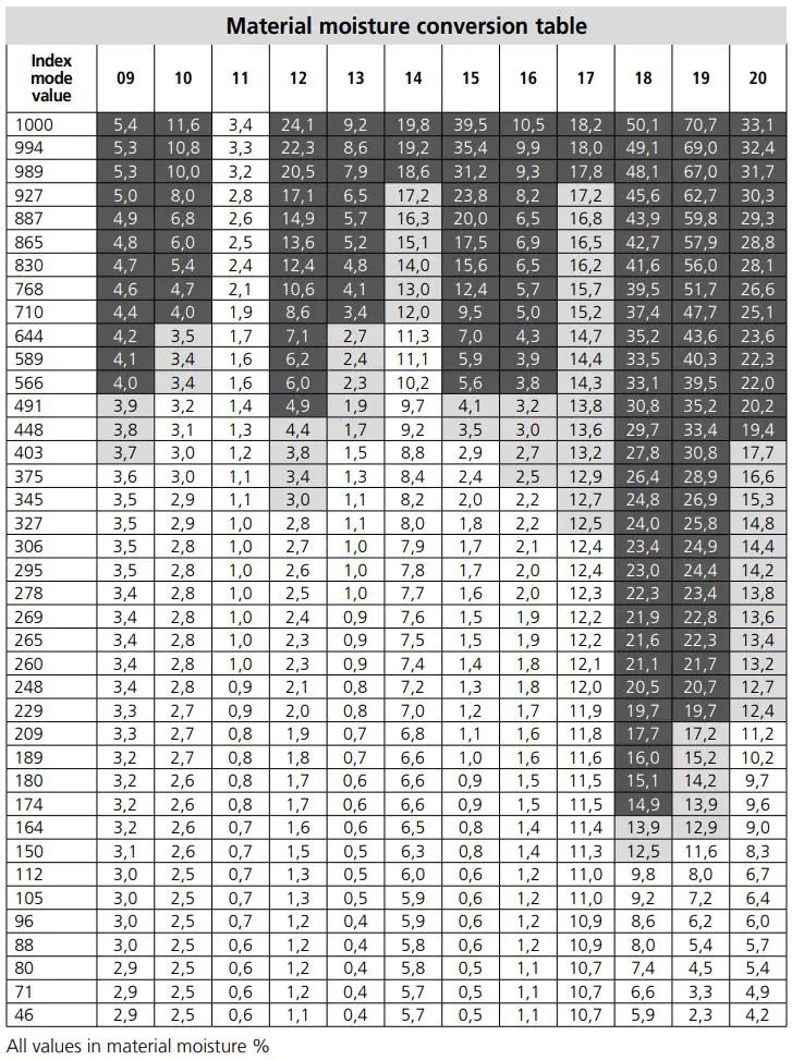 Laserliner 082 390 MultiWet-Master Compact Plus Material Moisture Meter Instruction Manual - Index mode conversion tables