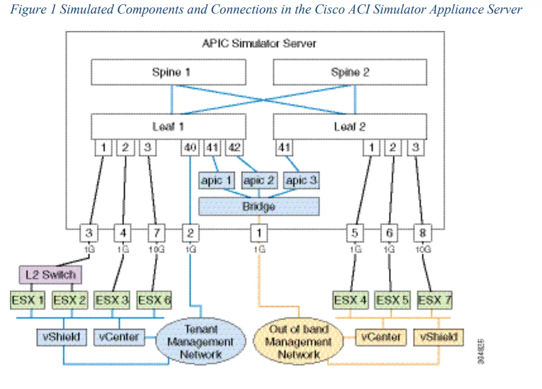 Cisco ACI Simulator Appliance