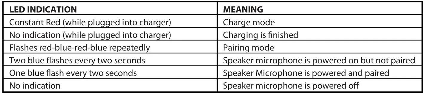 PRYME BTH-550 Wireless Bluetooth Speaker Microphone - STATUS LED MESSAGES