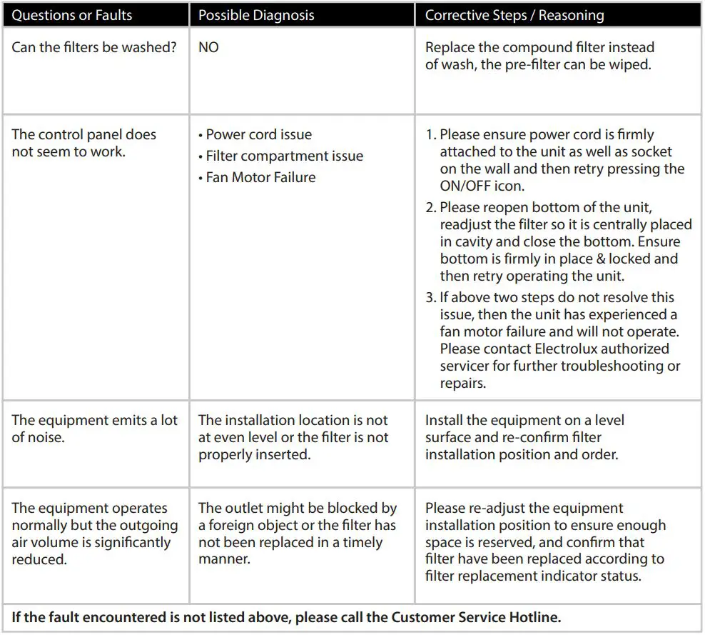 Electrolux FA31-202GY Air Purifier Air Flow 3 Instructions - TROUBLESHOOTING