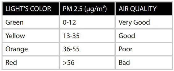 Electrolux FA31-202GY Air Purifier Air Flow 3 Instructions - air quality light