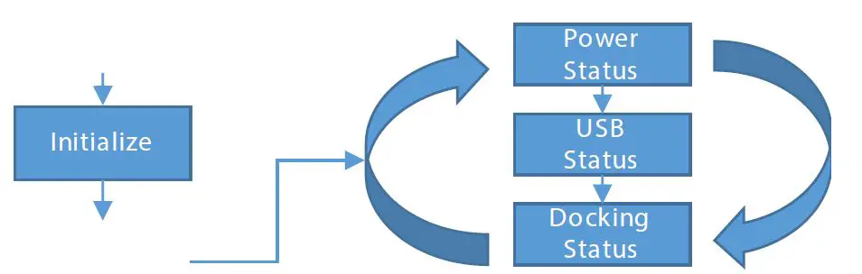 Main Operation Procedure