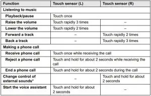 FIG 16 List of operations available with the touch sensors
