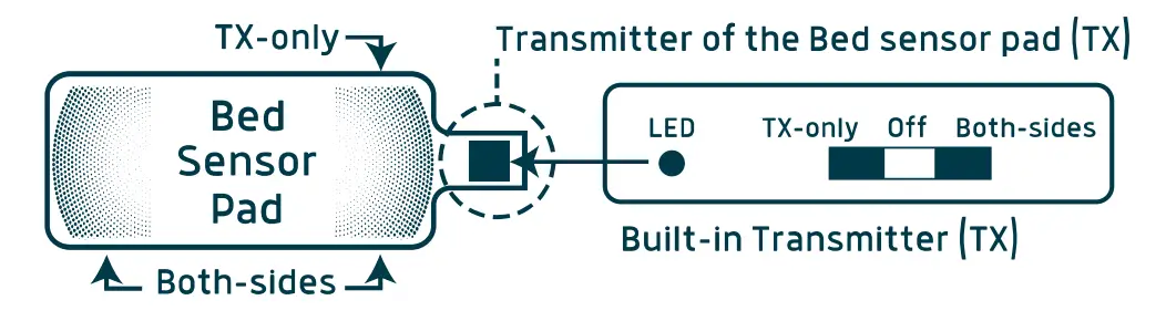 LUNDERG-UPC-LUN-EABEDKIT-Early-Alert-Bed-Alarm-Fig6