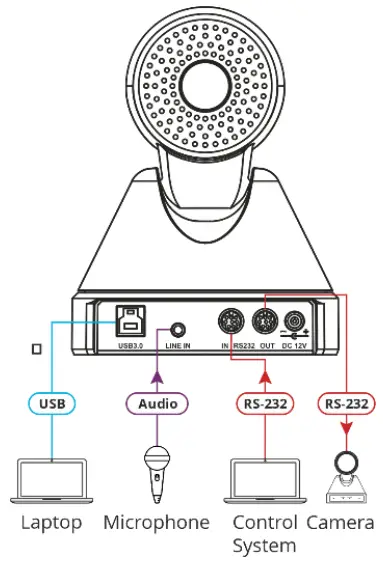 Connect inputs and outputs