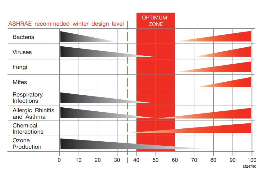 Honeywell TrueSTEAM Owner’s Manual - Maintaining ideal humidity
