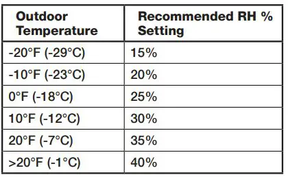 Honeywell TrueSTEAM Owner’s Manual - humidity levels to be slightly higher or lower