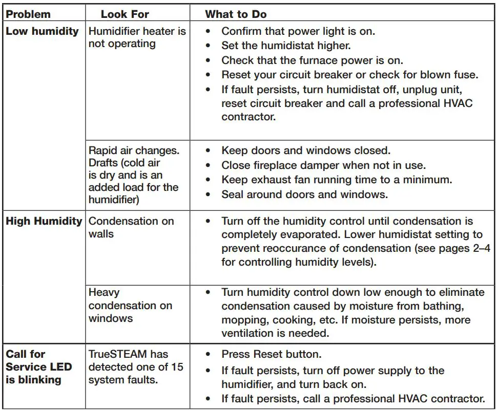 Honeywell TrueSTEAM Owner’s Manual - troubleshooting