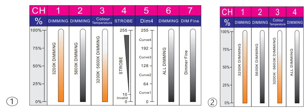 SHOWLIGHT SL-480-WA Profile Spotlight Instruction Manual - DMX Channels