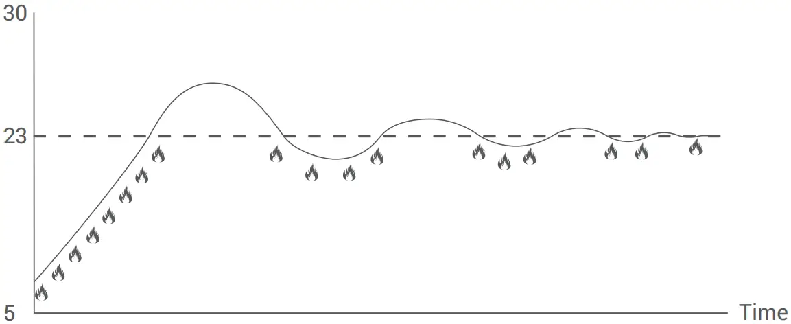 TPI Room Thermostat Heating Mode Working Graphic