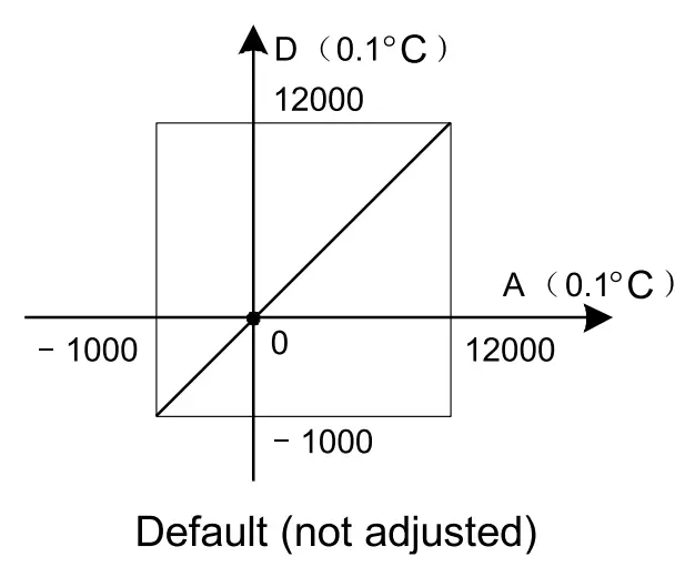 Characteristic of 0 mode without changing DO and D1