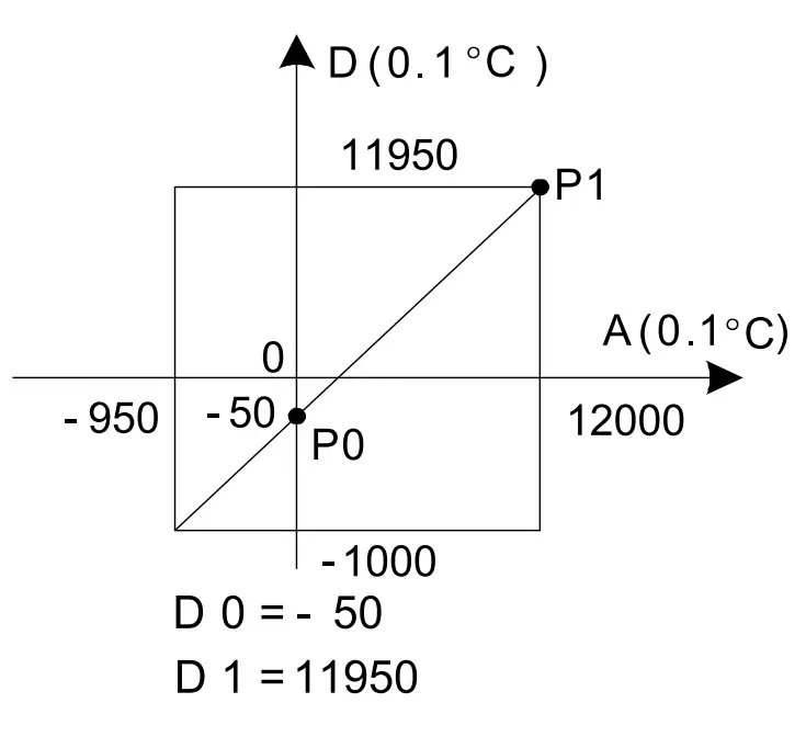 Changing characteristic