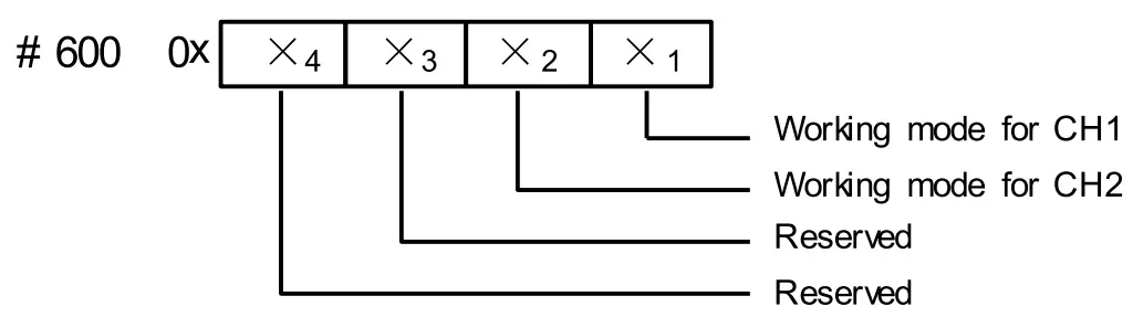 channel mode selection