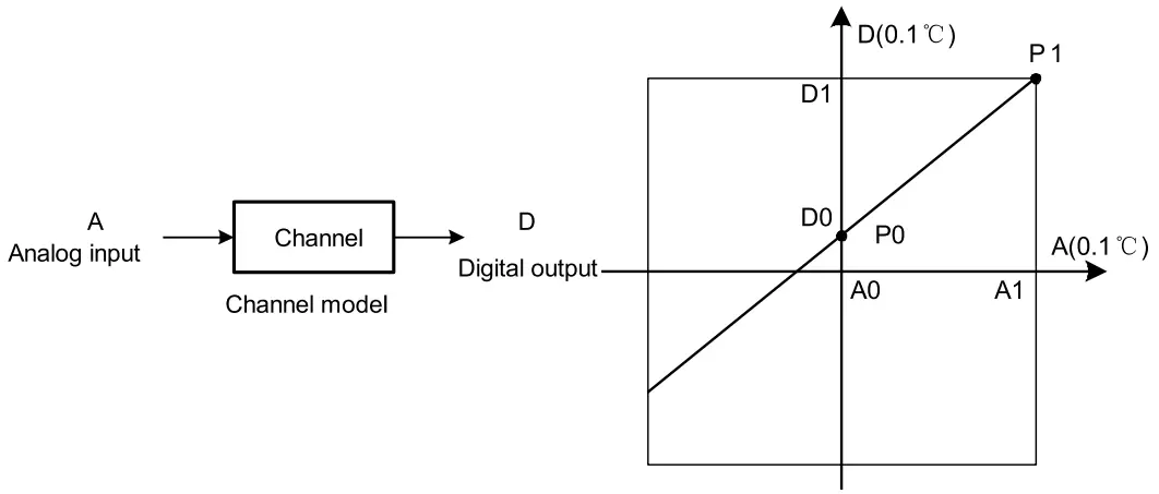 Characteristic Setting