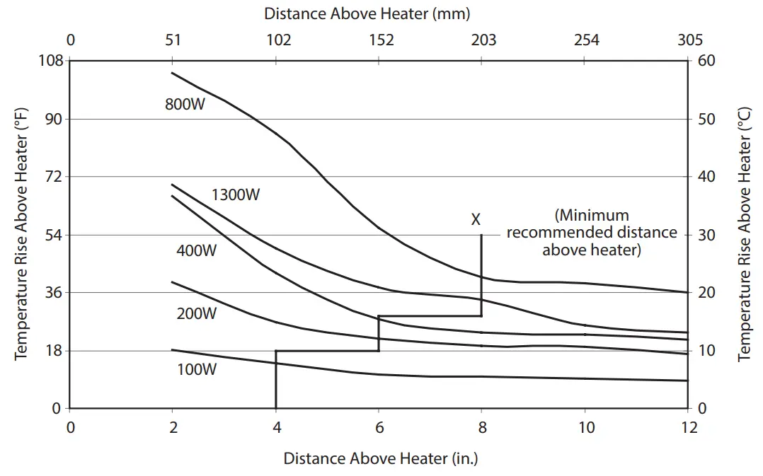 nvent 87565511 Electric Heaters - Distance Above Heater