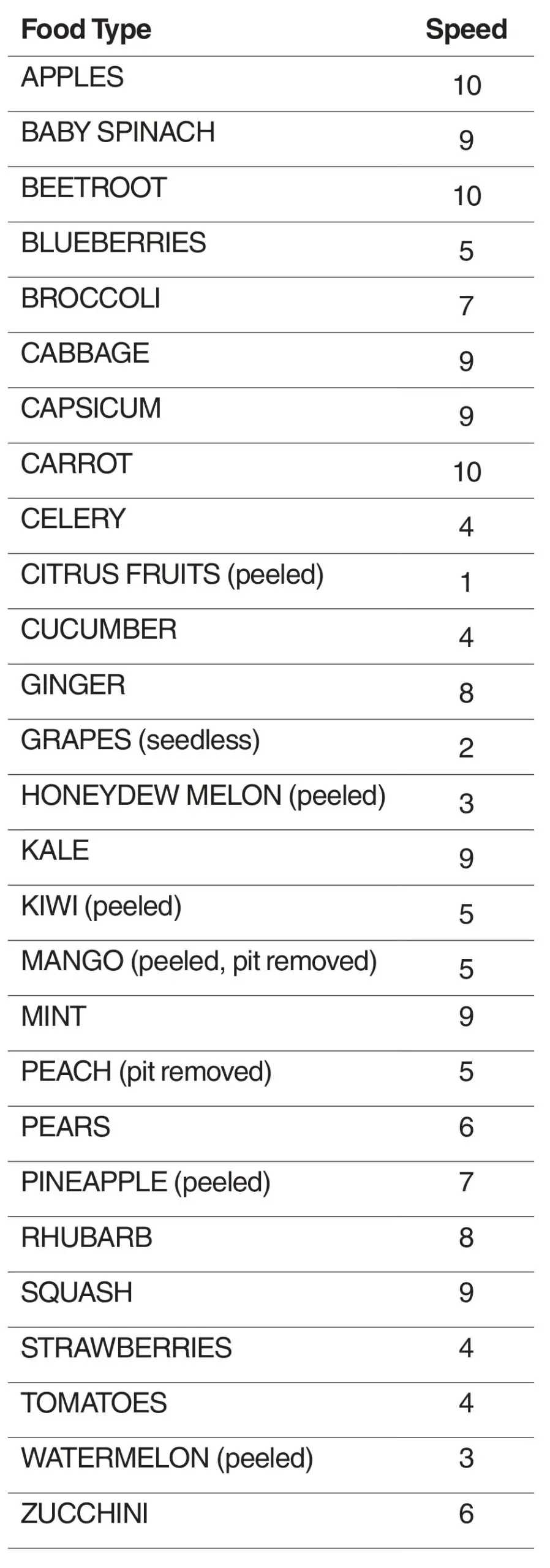 Sage the 3X Bluicer Pro BJB815 SJB815 - SPEED SELECTOR GUIDE