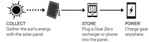 GOAL ZERO 44260 Guide 12 Rechargeable Kit- Charging From Solar