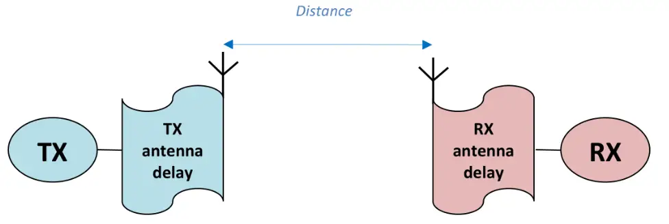 Woxu Wireless UG230C UWB Gateway - Fixed label antenna