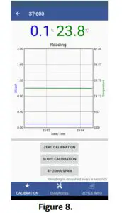 Pyxis ST600 Series Bleach Concentration Sensor - figure 17