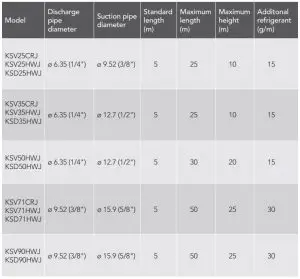 FIG 22 Refrigerant pipe connection
