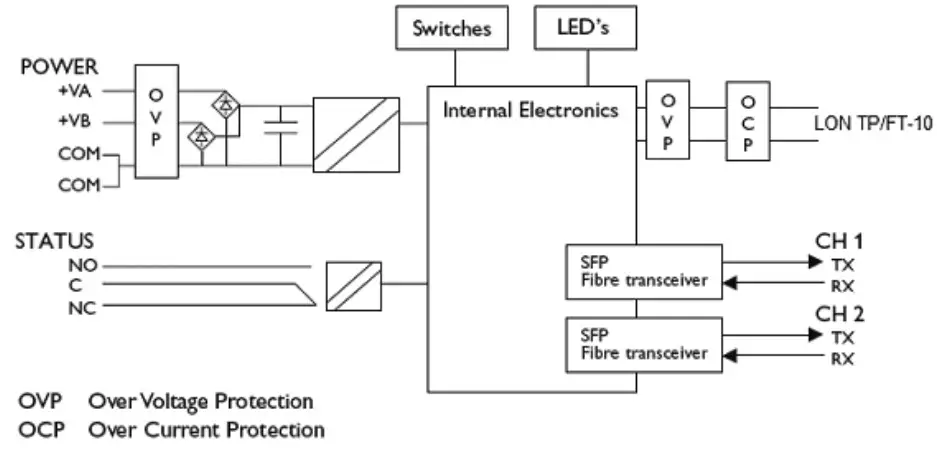 westermo LRW 702 F2 Fibre Optic Industrial Converter - Functional Description