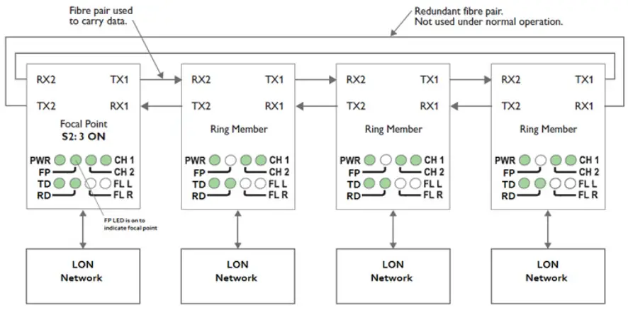westermo LRW 702 F2 Fibre Optic Industrial Converter - Redundant Ring Configuration